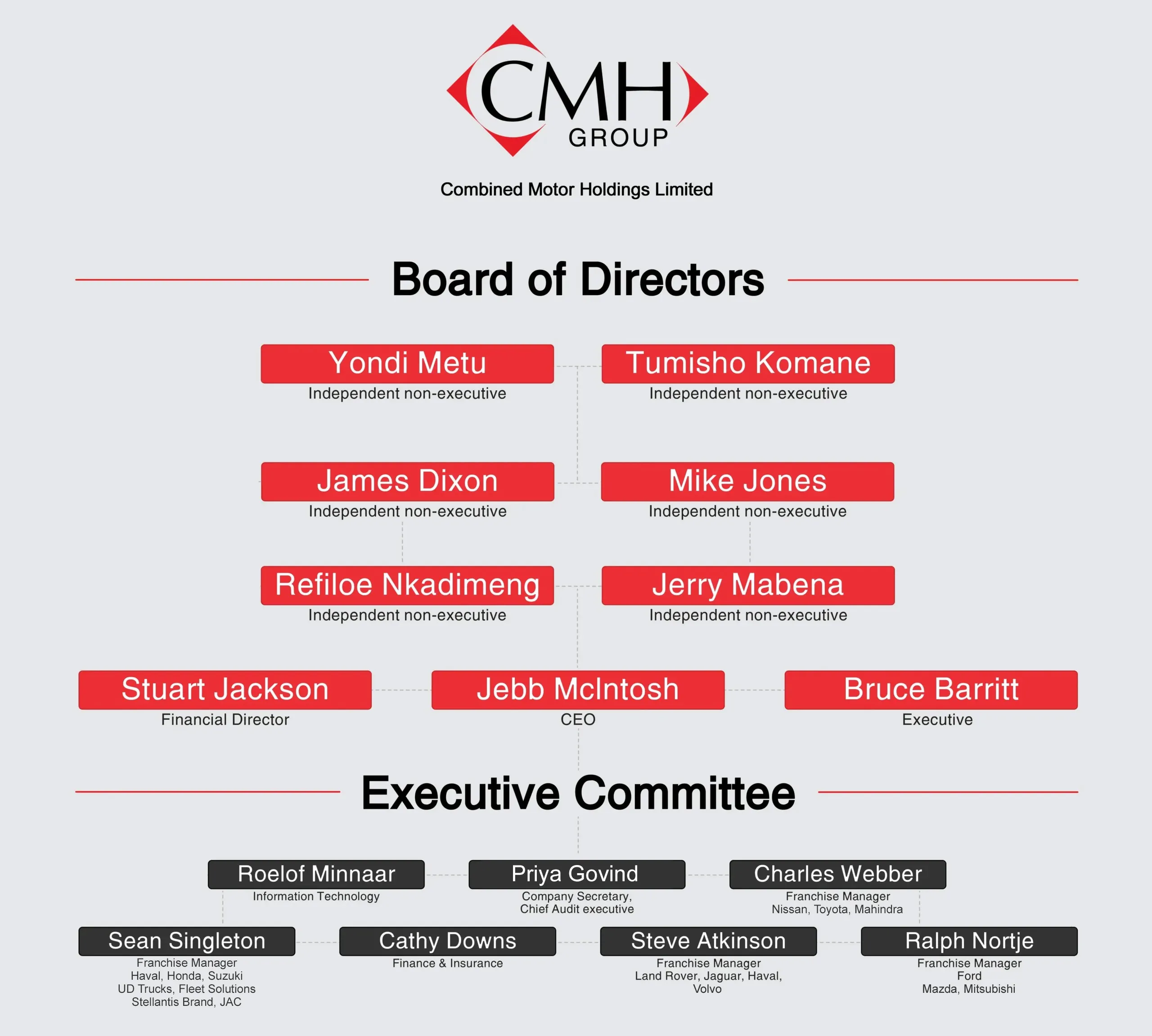 CMH Group Structure